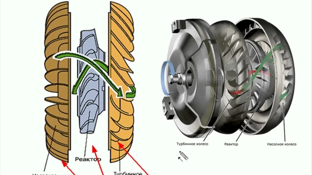 Гидромуфта принцип. Устройство гидротрансформатора автоматической коробки передач. Устройство гидротрансформатора автоматической коробки. Принцип работы гидротрансформатора коробки передач. Конструкция гидротрансформатора АКПП.