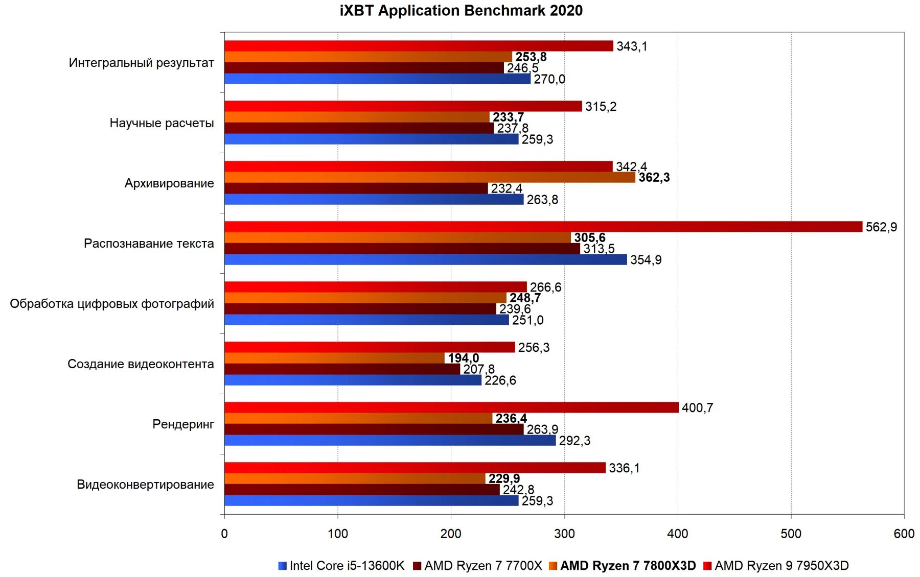 Amd ryzen 7 7800x3d цены. Ryzen 7800x3d. Ryzen 7 7800x3d. Ryzen r7-7800x3d. Ryzen 7800x3d installed.