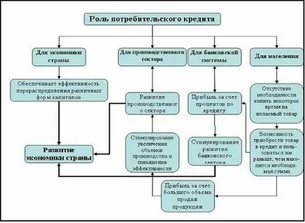 Потребительские кредиты населению