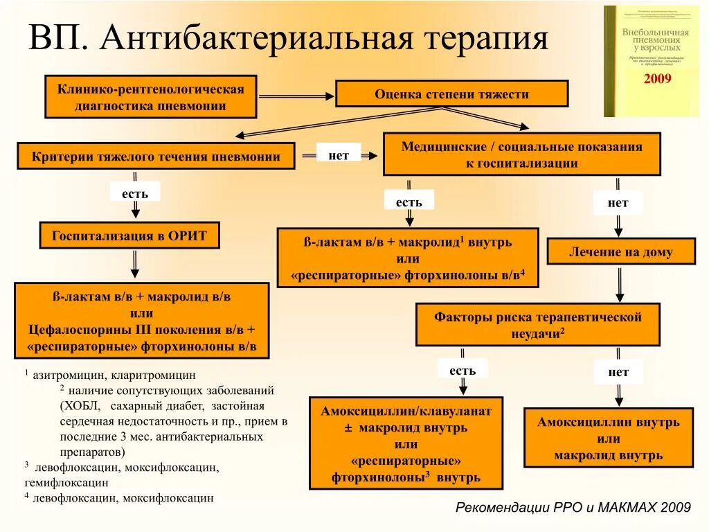 Терапия ковид. Схема антибактериальной терапии пневмонии. Схема терапии внебольничной пневмонии. Схемы антибактериальной терапии при пневмонии. Схема лечения внегоспитальной пневмонии.