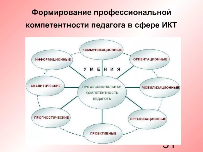 Формирование компетенций в области