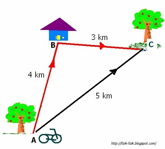 Расстояние 7 5 м. Displacement physics. Distance and displacement. Displacement in physics. Distance in physics.