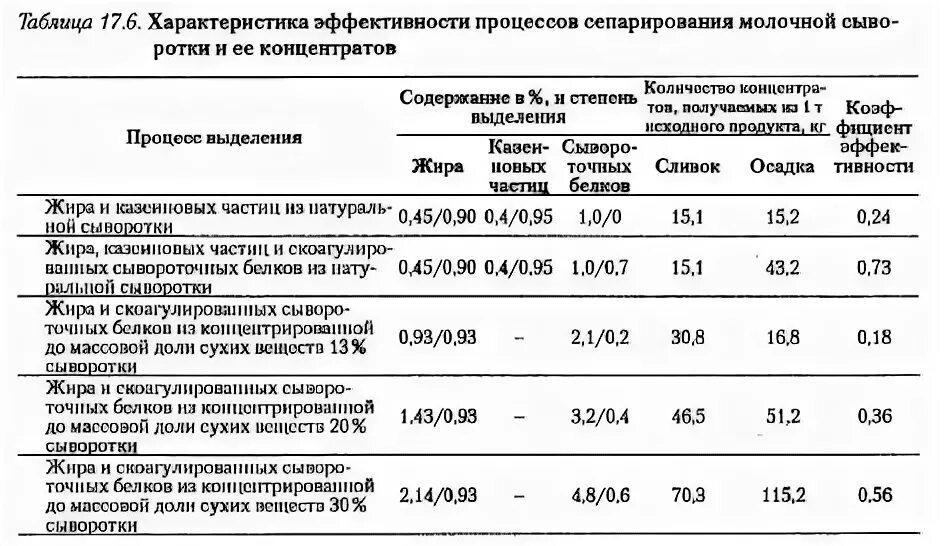 Характеристика концентратов. Размеры частиц молока. Химический состав сыворотки сухой. Оттенки сухой молочной сыворотки.