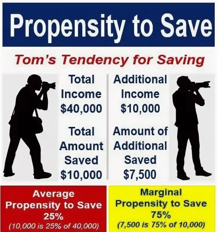 Matched propensity. Marginal propensity to save. propensity перевод. marginal propensity to consume. marginal propensity to consume formula.