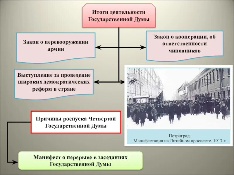 Государственная итоги. Итог деятельности 4 Госдумы. Итоги 4 Думы 1917. Итоги деятельности государственной Думы 1906 1917. Государственная Дума 1912 - 1917.