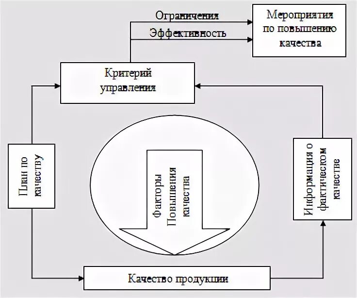 Отдел товара качества. Управление качеством продукции. Содержание процесса управления качеством продукции предприятия. Схема управления качеством продукции. Опишите процесс управления качеством продукции.