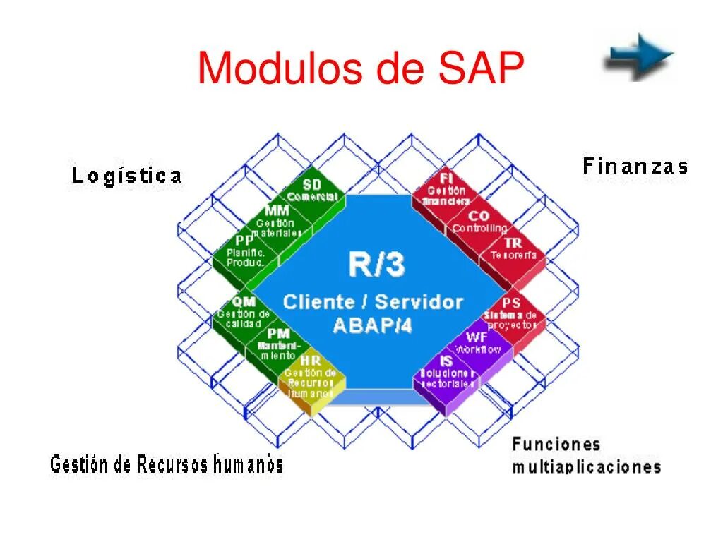 Sap r 3. Sap r/3 производитель. кис sap r/3. модули sap r3. система sap r3.