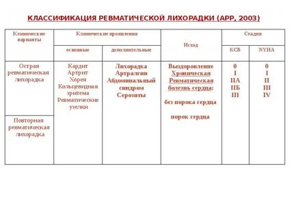Классификация острой лихорадки