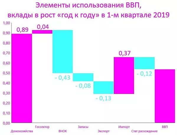 Депозит рост. Нацпроекты ВВП. График ВВП И кредитования экономики РФ. ВВП за 1 квартал РФ. Депозиты в ВВП.