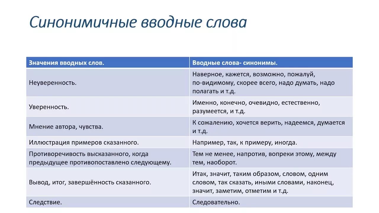 Вероятно вводное слово значение. Вводные слова таблица. Вводные слова ЕГЭ. Значение вводных слов таблица. Вводные конструкции ЕГЭ русский.