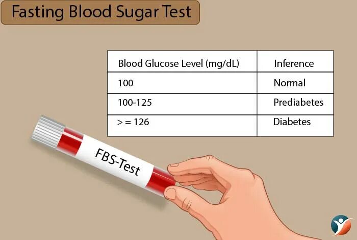 Fast тест. Normal Fasting Blood glucose Level. Fasting Blood glucose Tester. Fasting glucose Level is. Тест 80 3