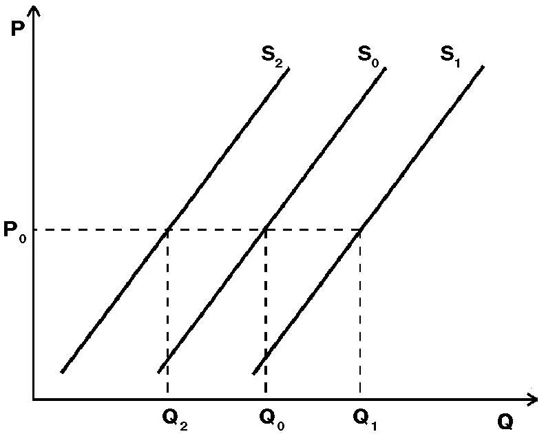 Сдвиг Кривой предложения график. Сдвиг кривая предложения график. Сдвиг Графика Кривой предложения. Смещение Графика предложения. Смещение кривой предложения вправо