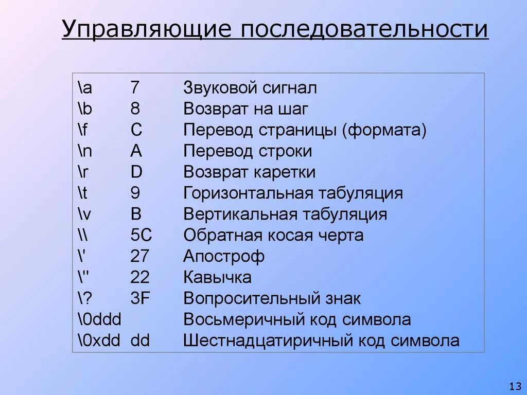 Символ в c что это. Управляющие последовательности. . управляющие последовательности символов. c управляющие символы. управляющая последовательность.