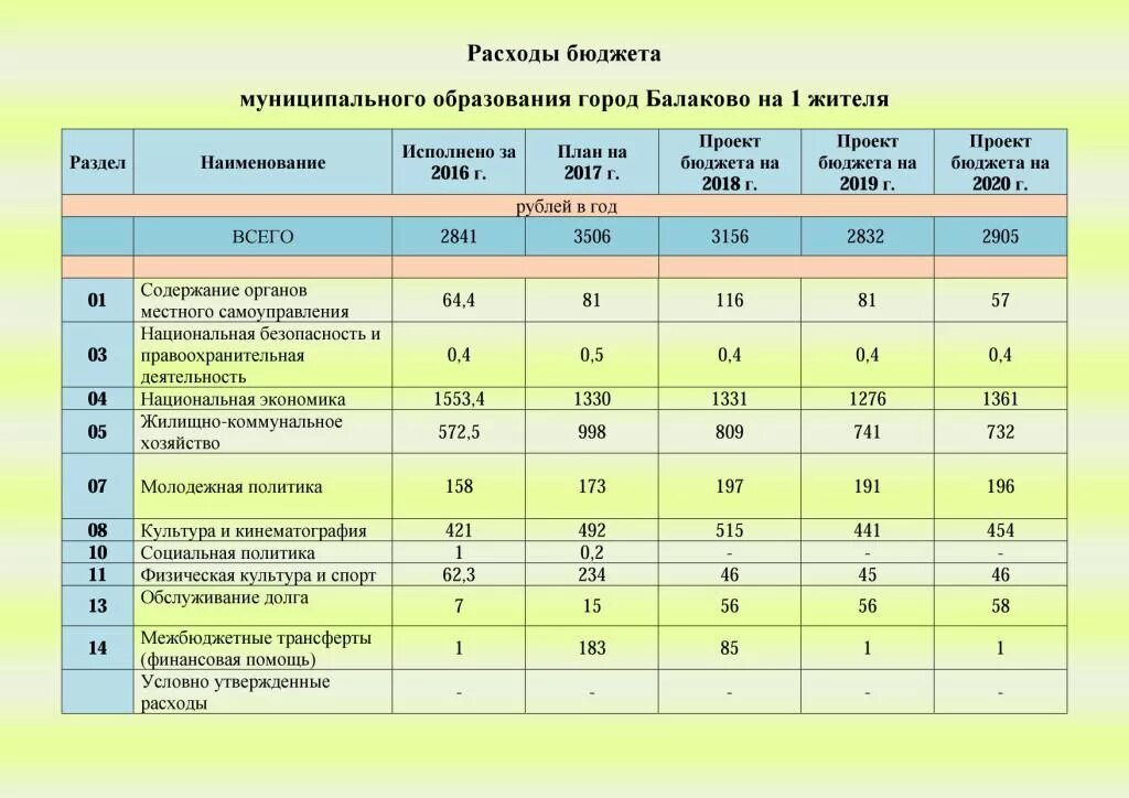 Бюджет 2020 образование. Бюджет для граждан муниципального образования. Баланс бюджета 2020. Баланс бюджета.