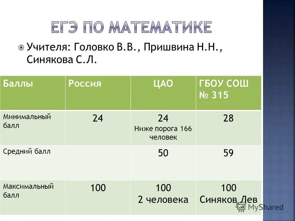 8 баллов из 24. первичные баллы по обществознанию. анализ выполнения комплексной работы в 7 классе. 24 балла. как рассчитать баллы за задания.