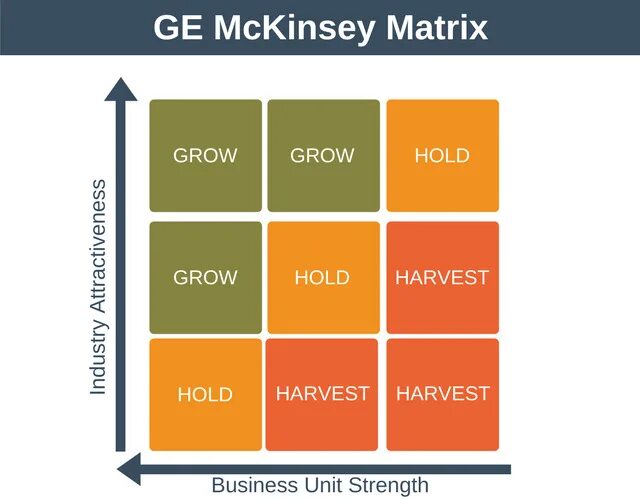 Как использовать matrix. Матрица mckinsey general electric. mckinsey matrix. ge mckinsey matrix. матрица портфельных стратегий mckinsey.