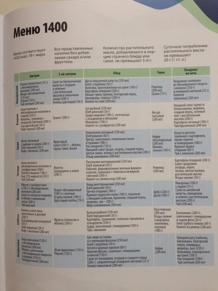 Диета 1400. Меню для похудения. Меню на 1500 калорий. ПП питание на 1200 ккал. Питание на 1500 калорий в день меню.