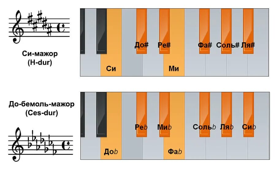 кварто квинтовый круг сольфеджио. 6 диезов тональность. знаки в тональностях таблица. параллельные тональности таблица. квинтовый круг тональностей сольфеджио.