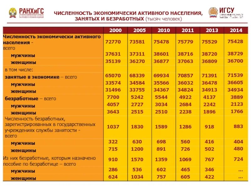 Среднегодовая численность занятых в экономике. Численность активного населения. Численность занятых в экономике. Число экономически активного населения. Численность занятых и безработных.