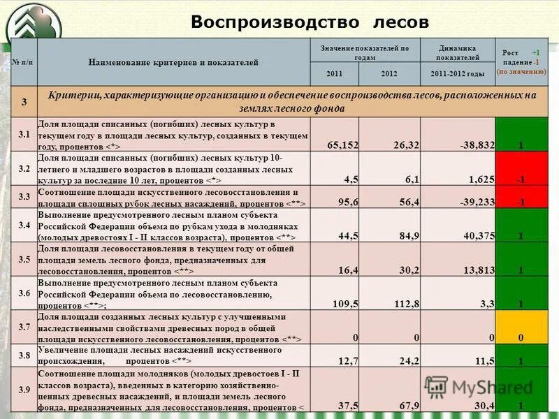таблица таксационных показателей. коэффициенты расчета арендной платы за землю. закладка пробных площадей. сп 53. коэффициент площади лесного участка.