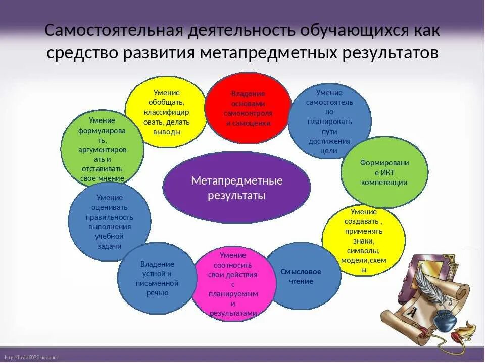 Структура разных уроков