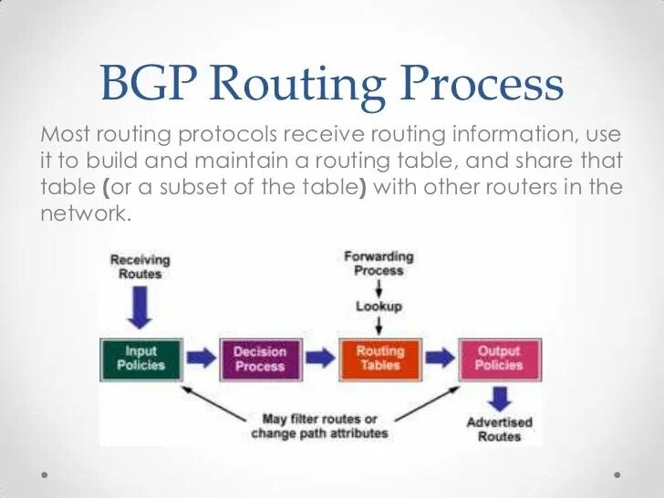 Border gateway protocol
