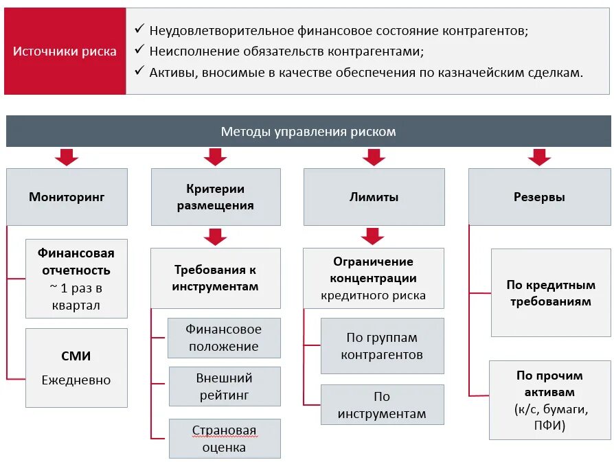 Управления рисками пао