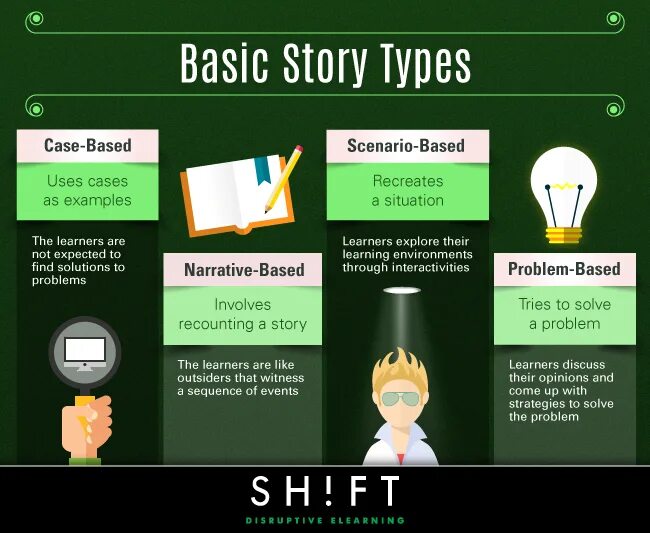 Type history. Types of stories. Types of storyline. Types of narration. 7 Types of stories.