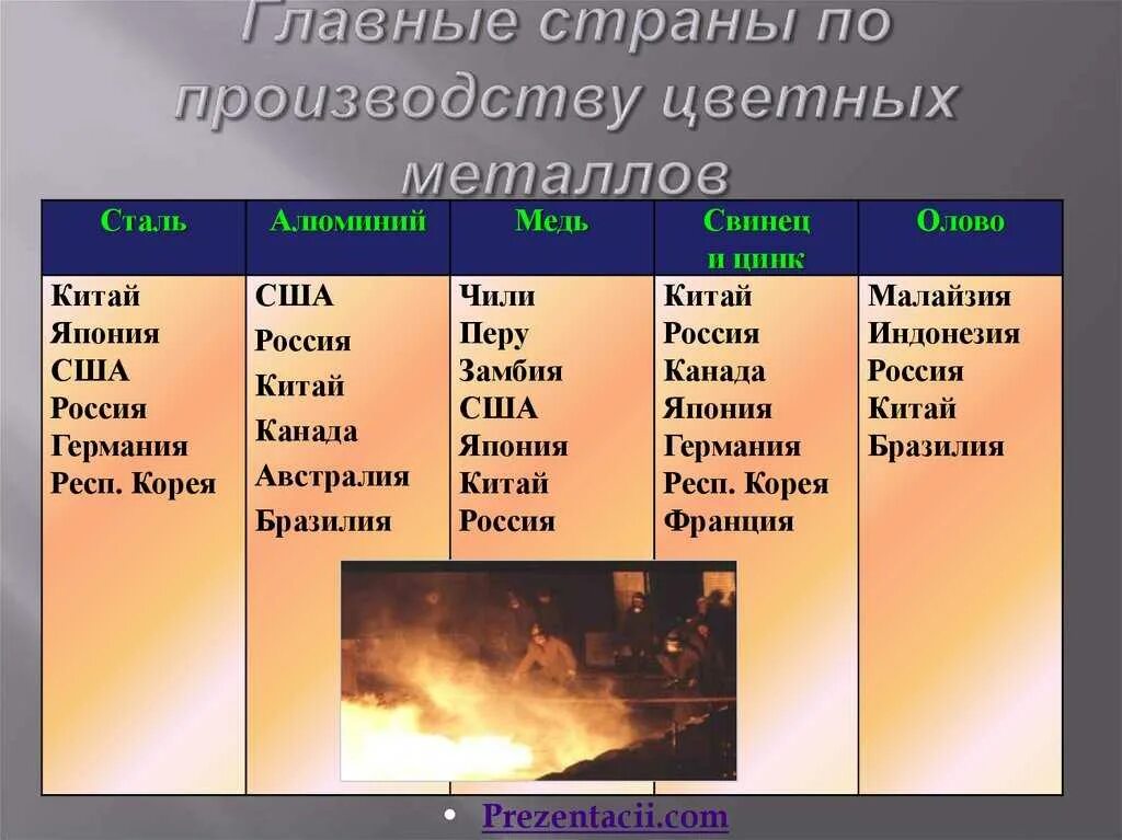 Лидеры по производству меди. Производство цветных металлов страны. Металлургия страны Лидеры. Страны Лидеры черной и цветной металлургии. Лидирующие цветные металлы в металлургии.