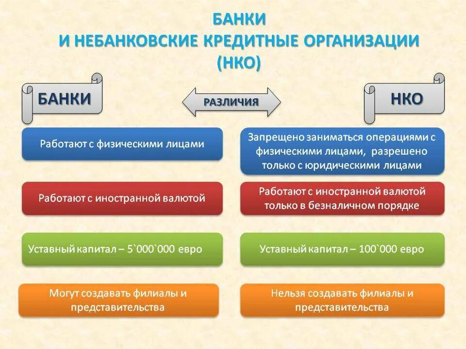 Кредитно правовой рф. Различия банка и кредитной организации. Отличие банков от небанковских кредитных организаций. Небанковские кредитные организации. Не бановские кредитные организации.