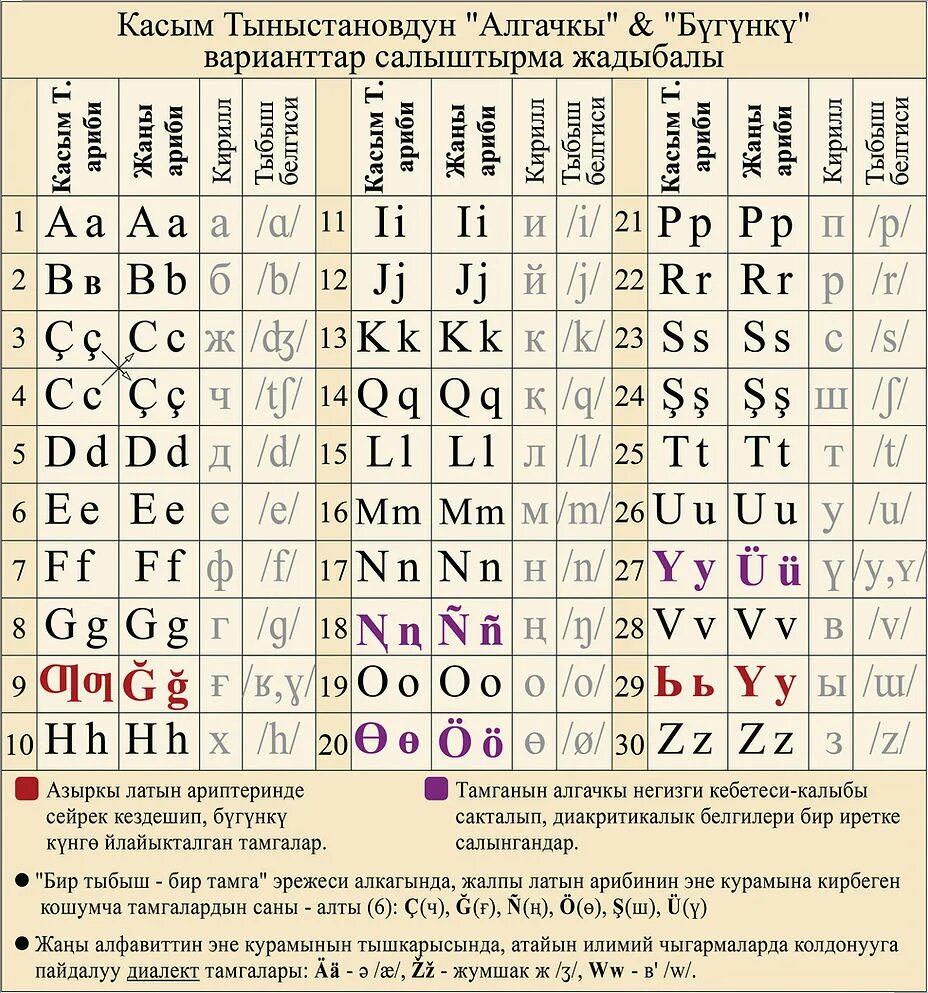 Кириллица в латиницу. Символы латиницы. Латиница ки рилица таблица. Язык с кириллицы на латиницу.. Киргизский алфавит буквы.