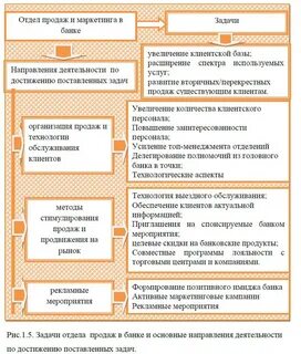 Продвижение банковских продуктов