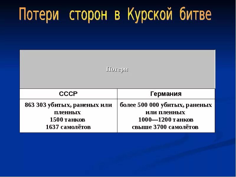 Сколько погибших с обеих сторон. Потери сторон в Курской битве с обеих сторон. Курская дуга битва потери сторон. Потери сторон в битве на Курской дуге таблица. Потери сторон в Курской битве с обеих сторон таблица.