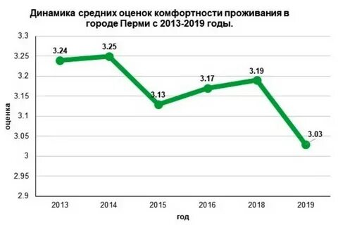Степень комфортности проживания