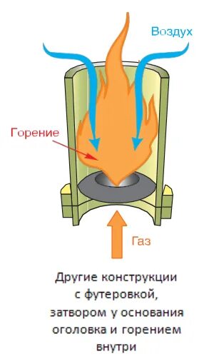 Газовый затвор факельного ствола. Струйный затвор факельного оголовка. Газовый затвор факельной установки. Факельный оголовок с газовым затвором. Горение внутри