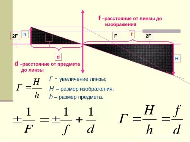 Отношение размеров изображения к размерам предмета. Размер предмета в линзе. Размер изображения в линзе. Размер изображения предмета в линзе. Расстояние от линзы до изображения.