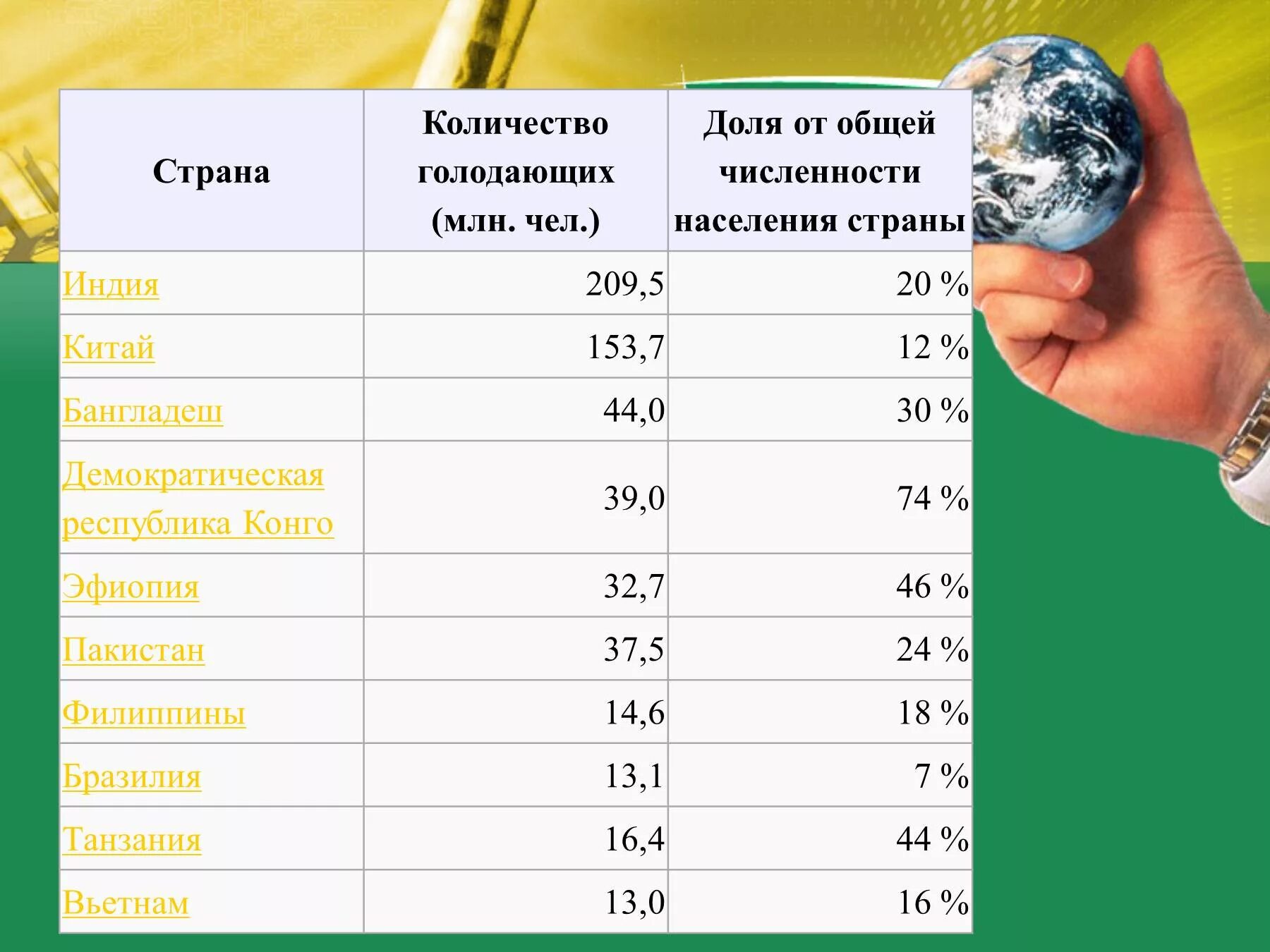 Страны с высокой долей голодающих.