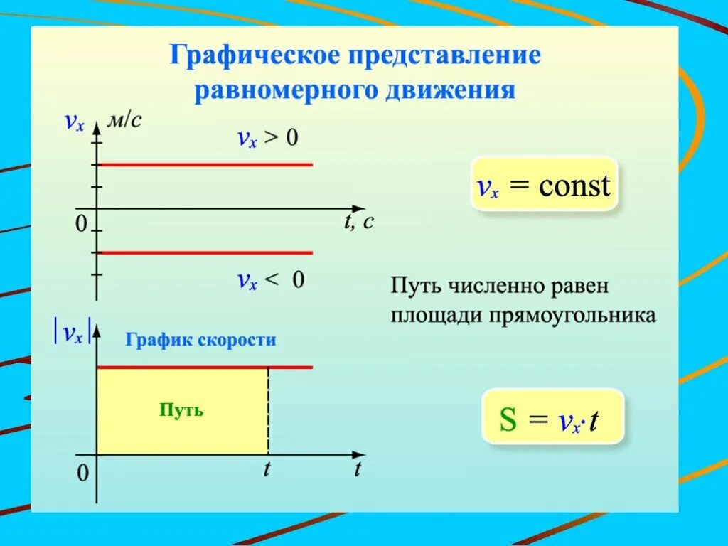 Тело движется неравномерно. Прямолинейное равноускоренное движение. Равномерное и равноускоренное прямолинейное движение. Прямолинейное равноускоренное движение ускорение. Графики скорости при равномерном прямолинейном движении.