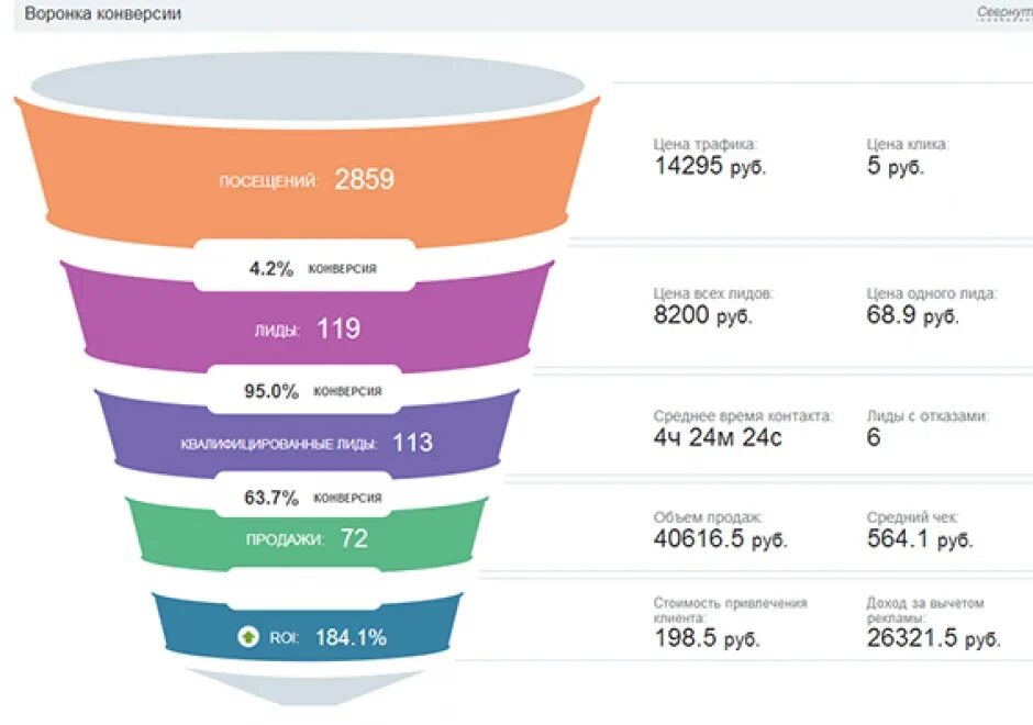 До каких вб. Воронка продаж. Воронка конверсии интернет магазина. Конверсионная воронка продаж. Модель воронки продаж.