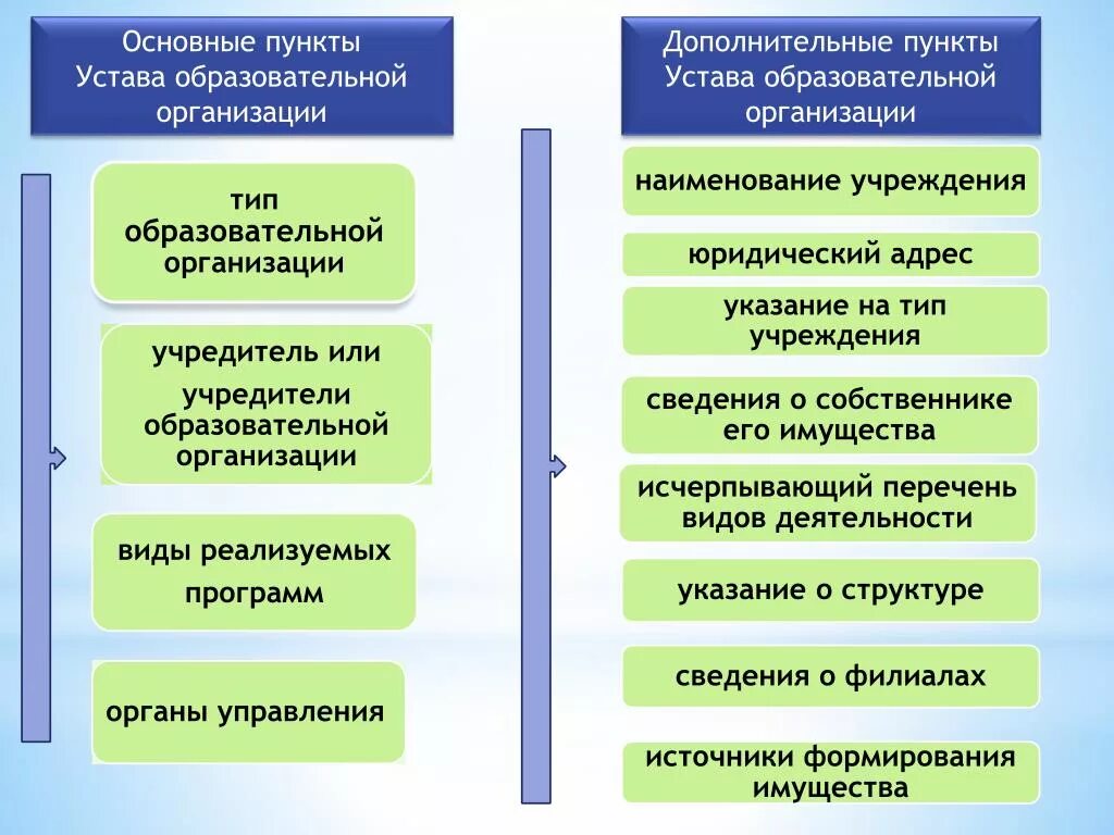 Устав пункты