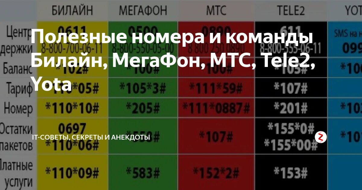 958 какой оператор мобильной связи. Префиксы мобильных операторов. Команды операторов сотовой связи. Полезные команды операторов мобильной связи. Таблица сотовых операторов.