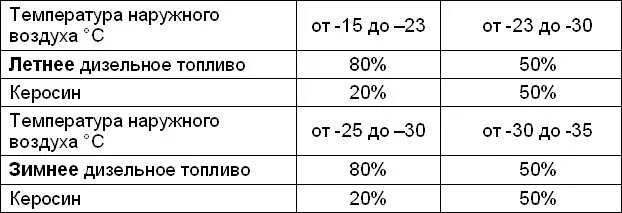 Пропорции разбавления дизтоплива керосином. Бензин и дизельное топливо. Добавление керосина в дизельное топливо. Реактивные топлива, дизельные топлива. Керосин в дизельное