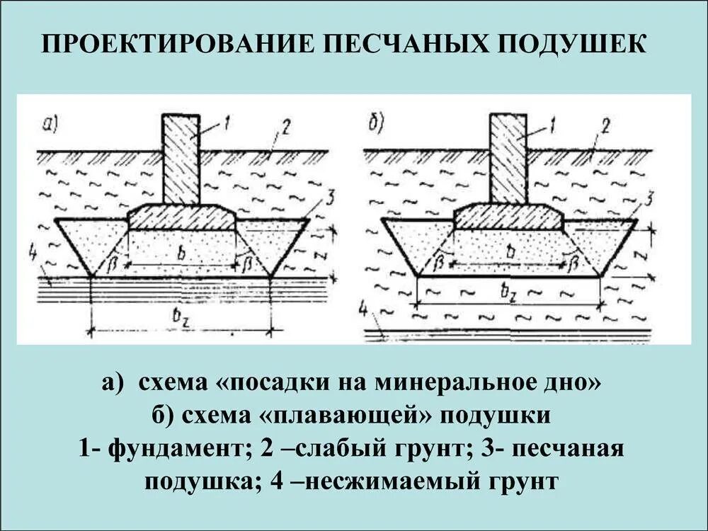 Схема устройства песчаной подушки. Схема уплотнения песчаной подушки. Песчано щебеночная подушка. Песчаная подготовка под фундамент толщина. Нужна ли подушка под фундамент