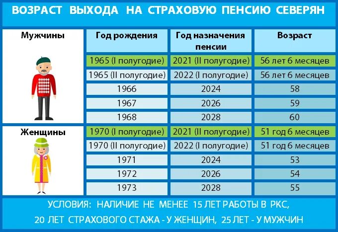 Пенсионного возраста а также