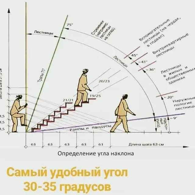 Какой длины должны быть лестница. Угол наклона лестницы 45 градусов. Лестница угол наклона ширина ступени. Угол уклона лестницы 45 градусов. Лестница угол наклона 45 градусов высота 2метра.