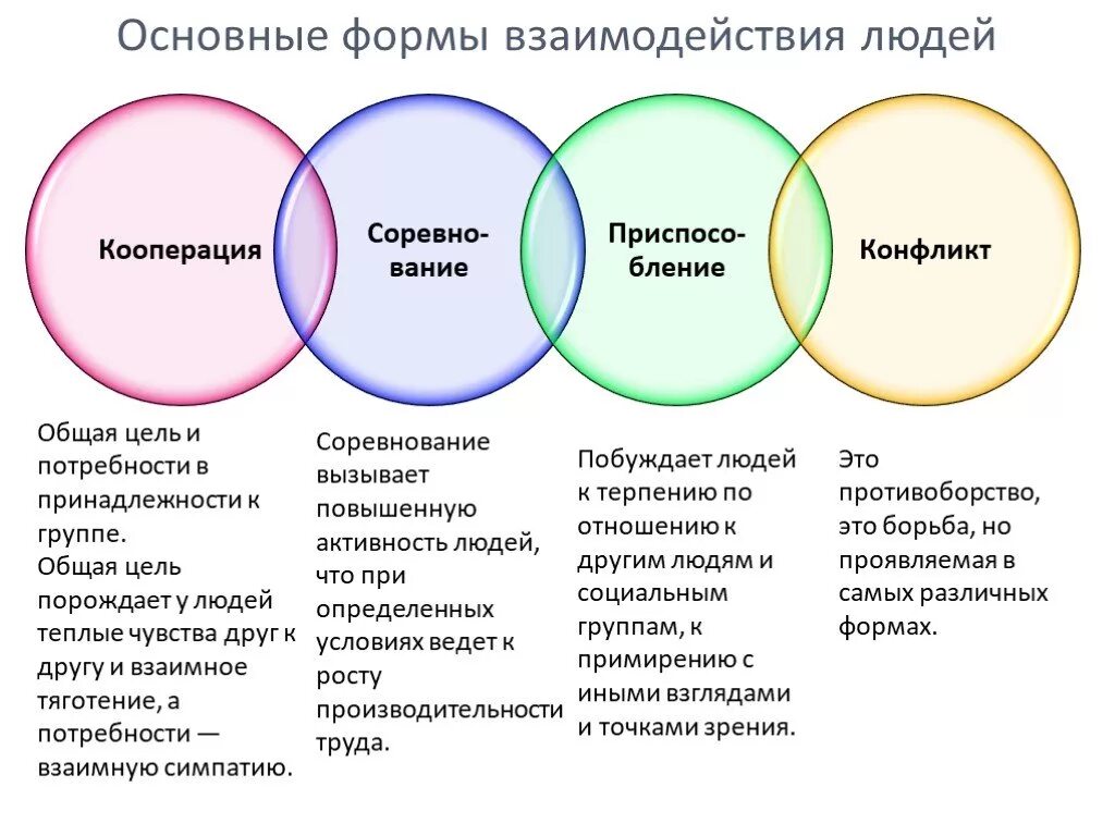 Различие и взаимодействие. Типы взаимодействия людей. Основные формы взаимодействия людей. Формы взаимодействия в психологии. Типы отношений между людьми.