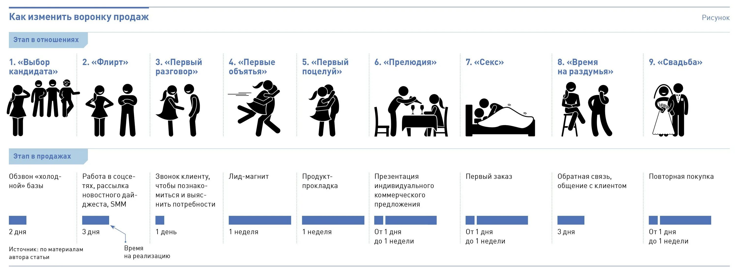 Этапы отношений. Этапы развития отношений. Этапы развития любви. Периоды в отнош. 5 этап мужчины