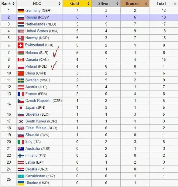 турнирная таблица зимних олимпийских игр 2022. статистика олимпийских игр по хоккею. количество зимних олимпиад. количество медалей ссср на олимпиадах. летние олимпийские игры в мюнхене 1972 год.