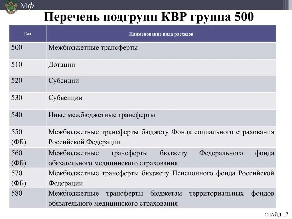 244 квр расшифровка. Расшифровка статей расхода бюджета. Виды расходов бюджетной организации. Что такое КВР В бюджете расшифровка.