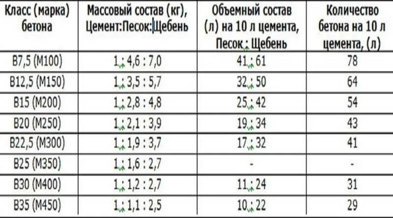 Бетон м200 пропорции на 1м3. Марка бетона м500 пропорции для бетона. Пропорция цемента в бетоне м350. Состав марки бетона м350. Сколько цемента на 1 куб бетона м350.